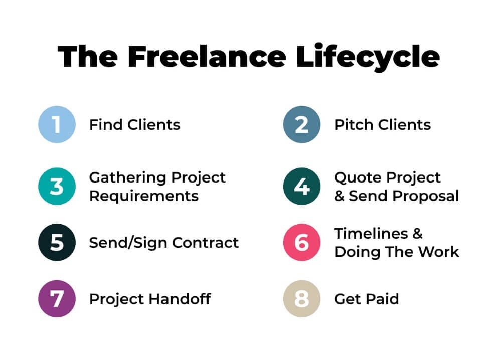 Hello Bonsai Freelance life cycle