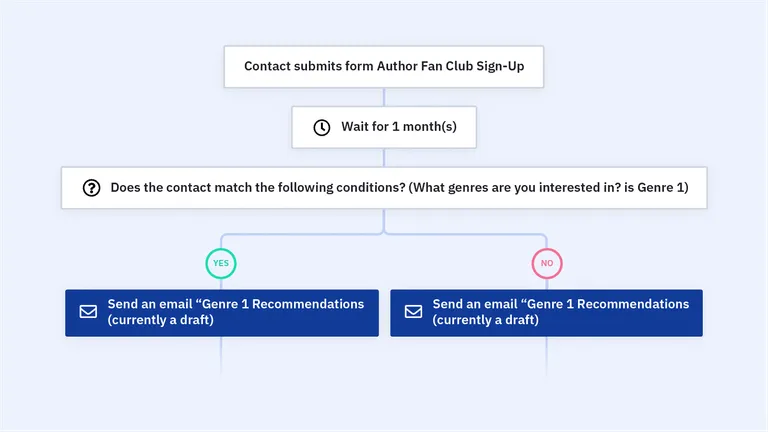 product recommendation activecampaign