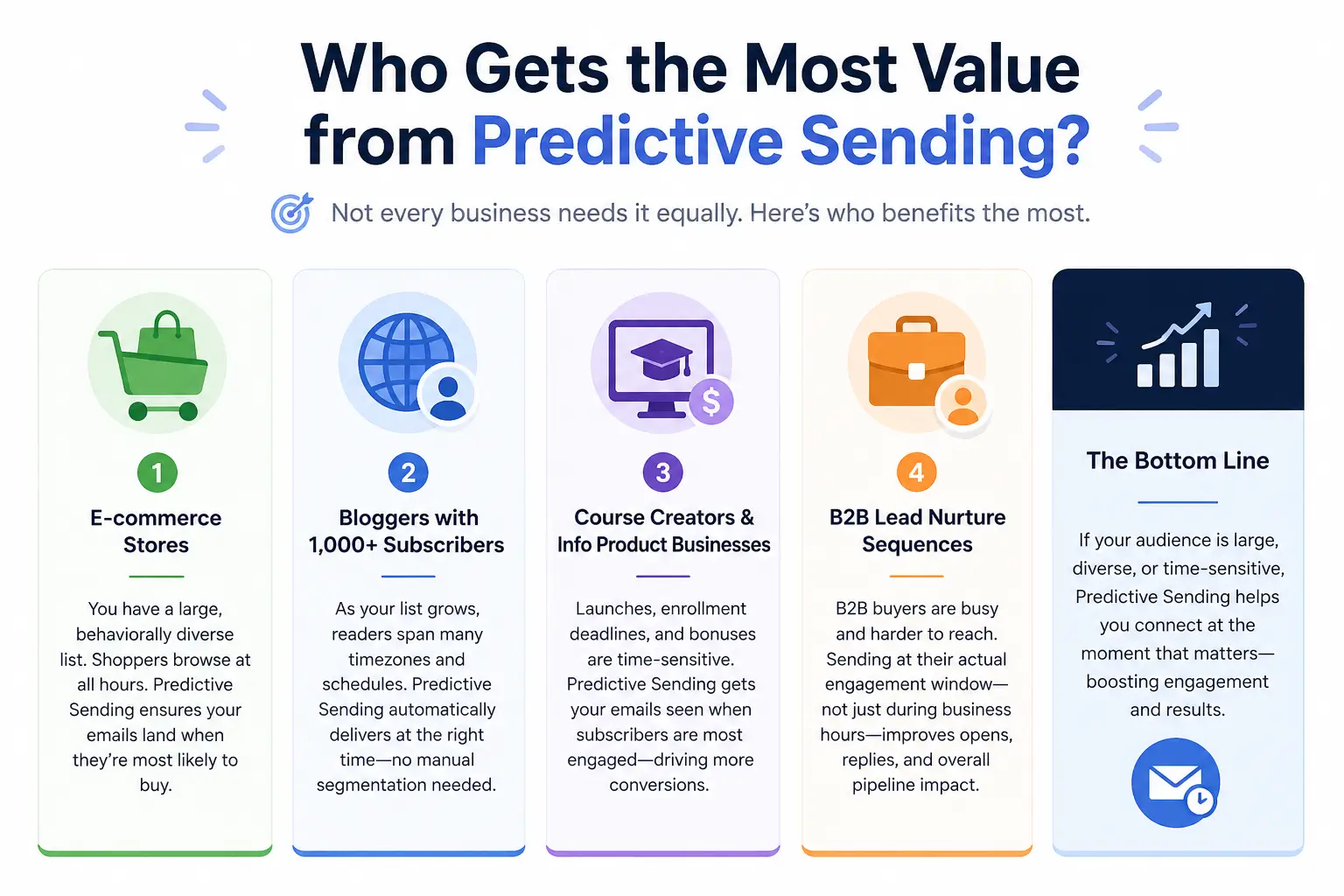 Who Gets the Most Value from Predictive Sending